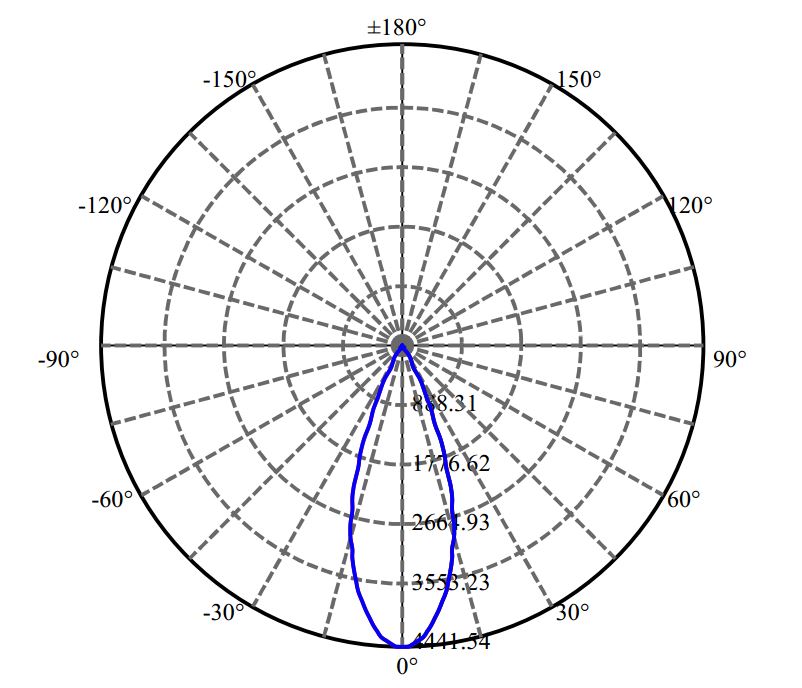 Nata Lighting Company Limited - Cree CXM-14-AC40 2-2188-M